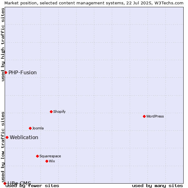 Market position of Weblication vs. PHP-Fusion vs. LiBe CMS