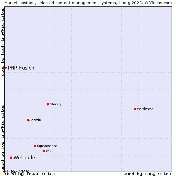 Market position of Webnode vs. PHP-Fusion vs. LiBe CMS