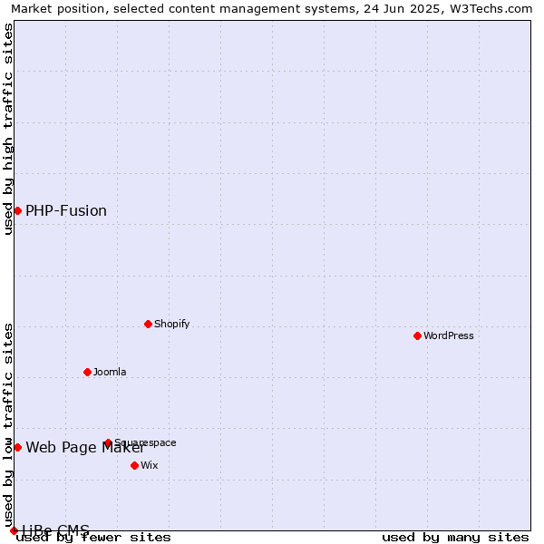Market position of Web Page Maker vs. PHP-Fusion vs. LiBe CMS