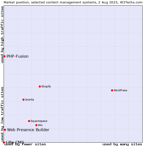 Market position of Web Presence Builder vs. PHP-Fusion vs. LiBe CMS