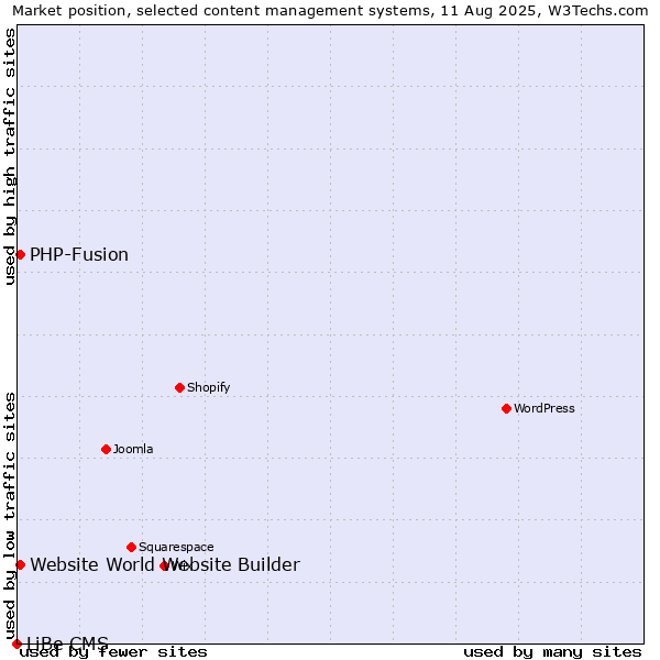 Market position of PHP-Fusion vs. Website World Website Builder vs. LiBe CMS