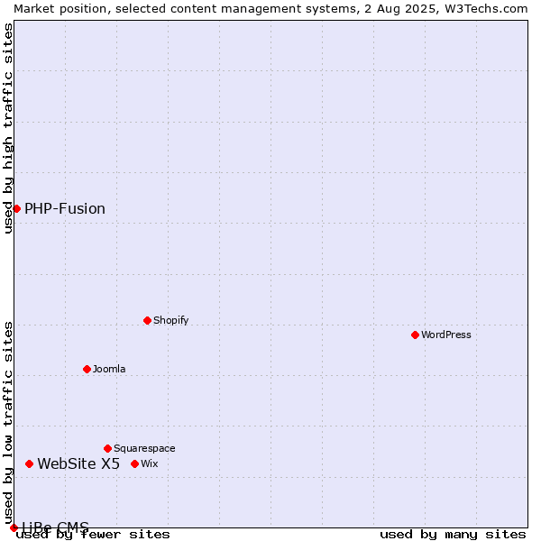 Market position of WebSite X5 vs. PHP-Fusion vs. LiBe CMS