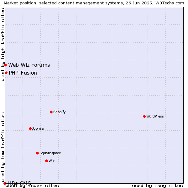 Market position of PHP-Fusion vs. Web Wiz Forums vs. LiBe CMS