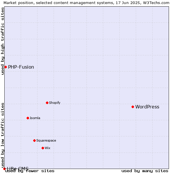 Market position of WordPress vs. PHP-Fusion vs. LiBe CMS