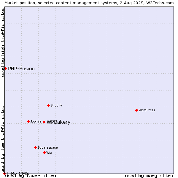 Market position of WPBakery vs. PHP-Fusion vs. LiBe CMS