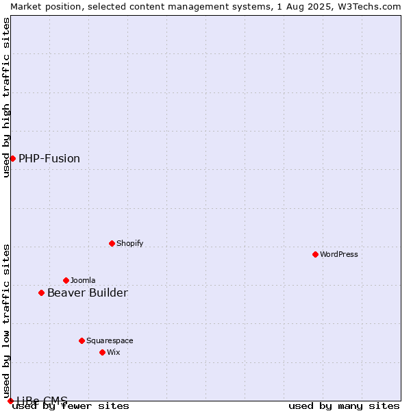Market position of Beaver Builder vs. PHP-Fusion vs. LiBe CMS