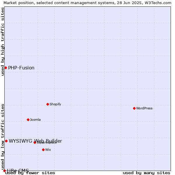 Market position of WYSIWYG Web Builder vs. PHP-Fusion vs. LiBe CMS