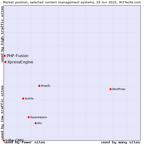 Market position of XpressEngine vs. PHP-Fusion vs. LiBe CMS