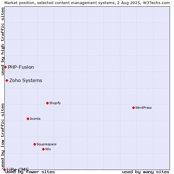 Market position of Zoho Systems vs. PHP-Fusion vs. LiBe CMS