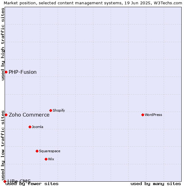 Market position of Zoho Commerce vs. PHP-Fusion vs. LiBe CMS