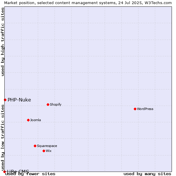 Market position of PHP-Nuke vs. LiBe CMS