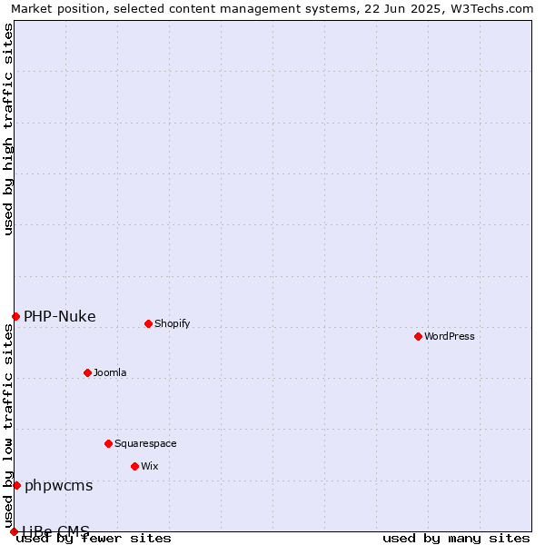 Market position of phpwcms vs. PHP-Nuke vs. LiBe CMS