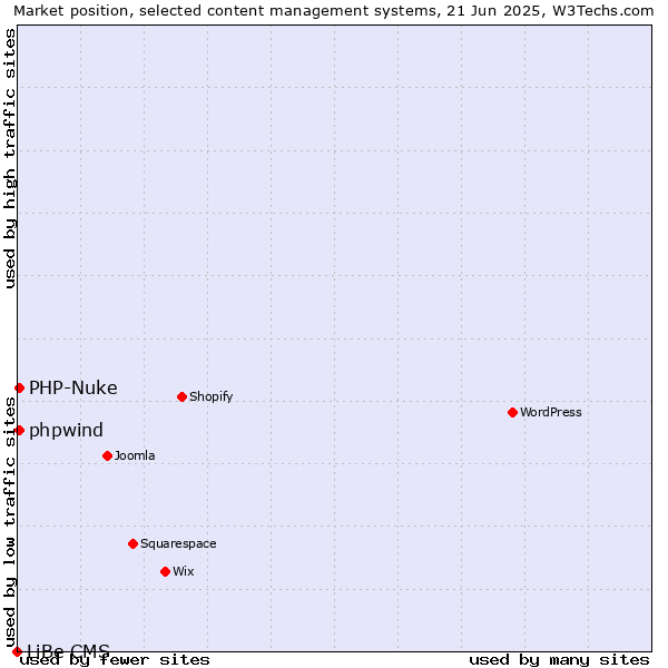 Market position of PHP-Nuke vs. phpwind vs. LiBe CMS