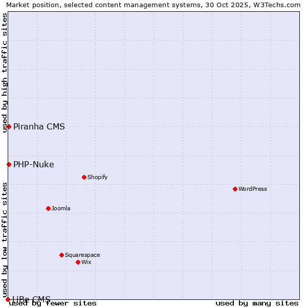 Market position of PHP-Nuke vs. Piranha CMS vs. LiBe CMS