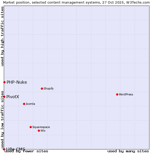 Market position of PHP-Nuke vs. PivotX vs. LiBe CMS