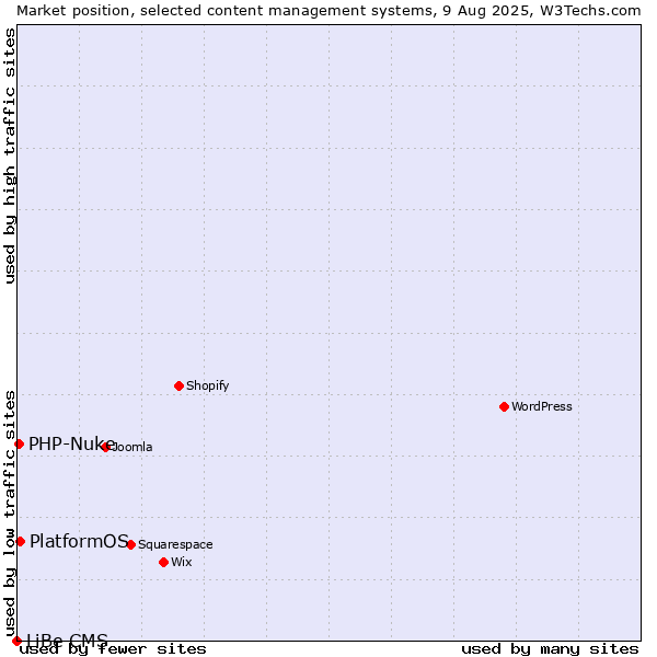 Market position of PlatformOS vs. PHP-Nuke vs. LiBe CMS