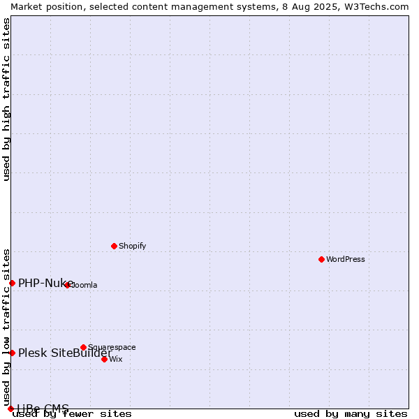 Market position of PHP-Nuke vs. Plesk SiteBuilder vs. LiBe CMS