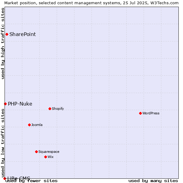 Market position of SharePoint vs. PHP-Nuke vs. LiBe CMS