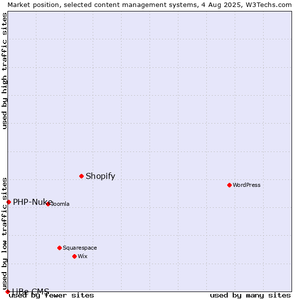 Market position of Shopify vs. PHP-Nuke vs. LiBe CMS