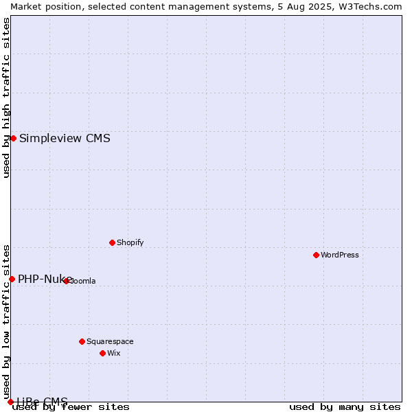 Market position of Simpleview CMS vs. PHP-Nuke vs. LiBe CMS