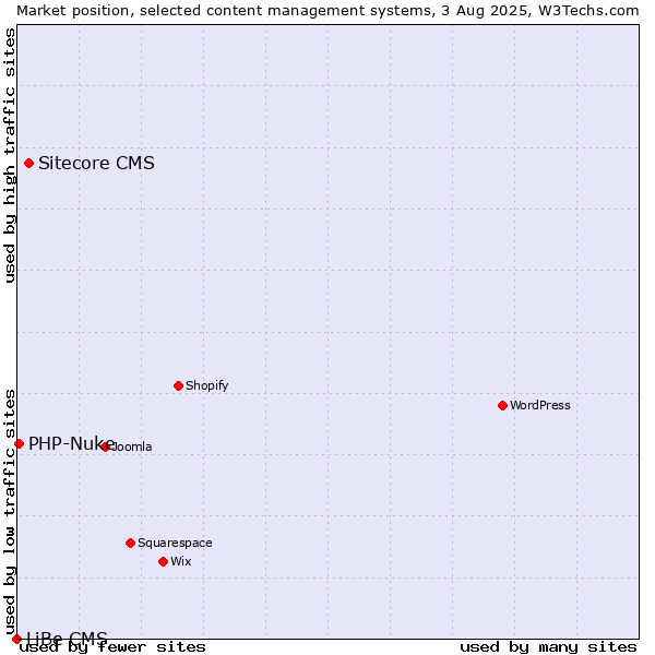 Market position of Sitecore CMS vs. PHP-Nuke vs. LiBe CMS