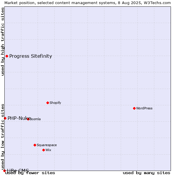 Market position of Progress Sitefinity vs. PHP-Nuke vs. LiBe CMS