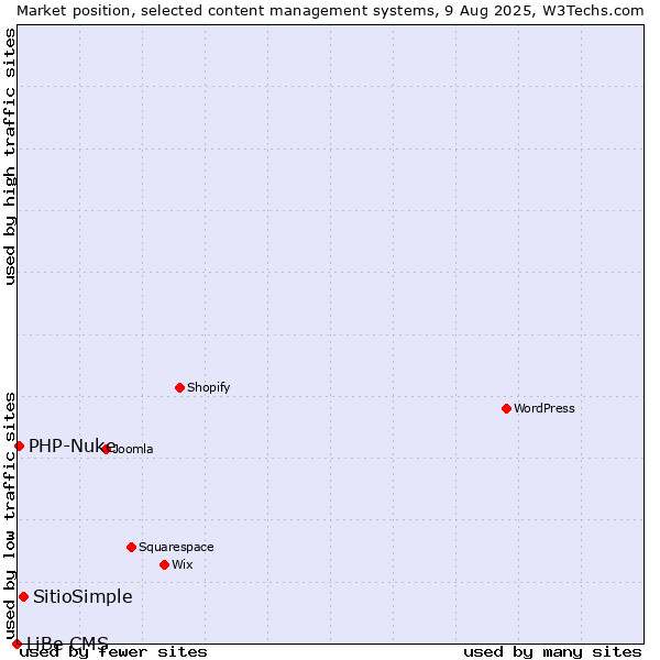 Market position of SitioSimple vs. PHP-Nuke vs. LiBe CMS