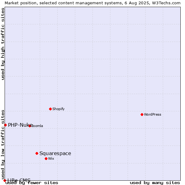 Market position of Squarespace vs. PHP-Nuke vs. LiBe CMS