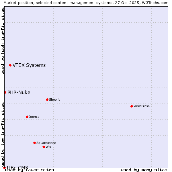 Market position of VTEX Systems vs. PHP-Nuke vs. LiBe CMS