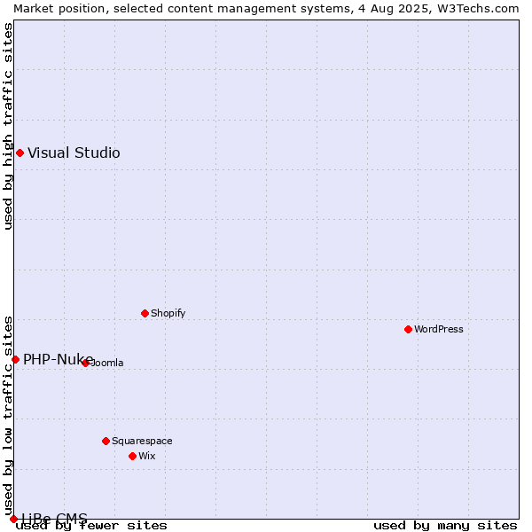 Market position of Visual Studio vs. PHP-Nuke vs. LiBe CMS