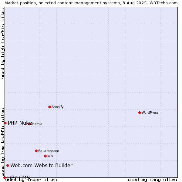 Market position of Web.com Website Builder vs. PHP-Nuke vs. LiBe CMS