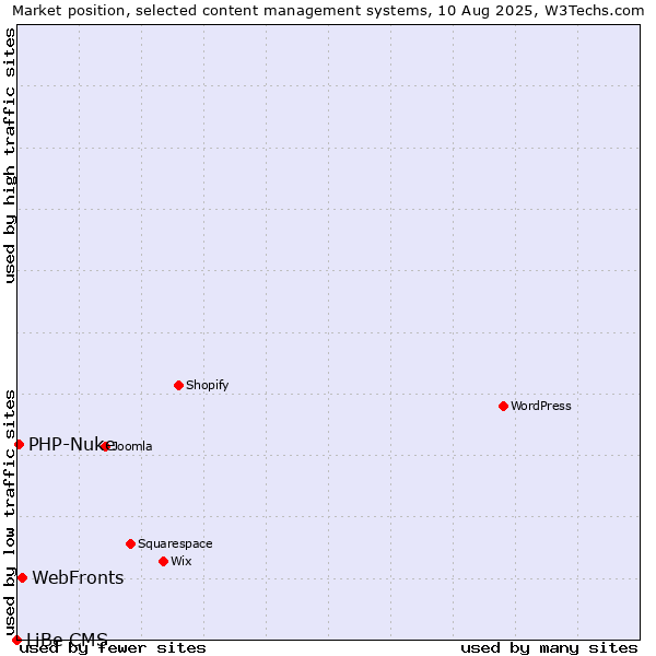 Market position of WebFronts vs. PHP-Nuke vs. LiBe CMS