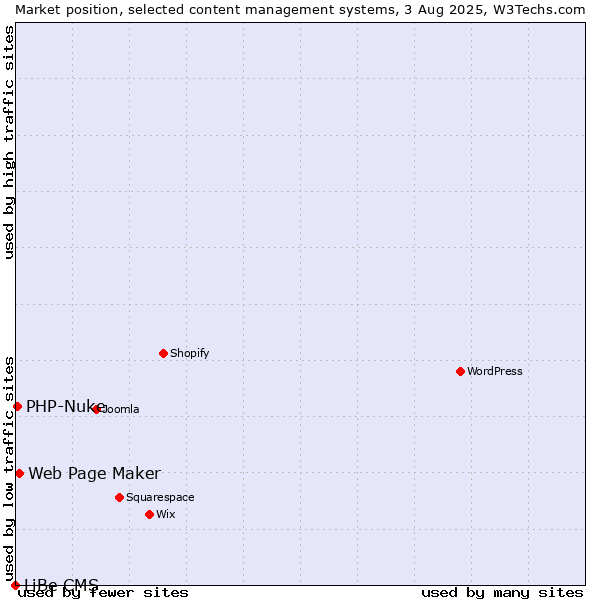 Market position of Web Page Maker vs. PHP-Nuke vs. LiBe CMS