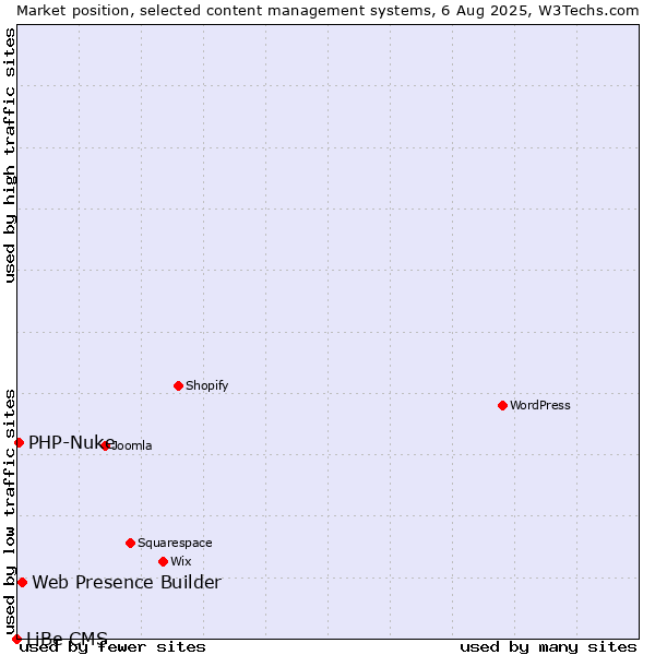 Market position of Web Presence Builder vs. PHP-Nuke vs. LiBe CMS