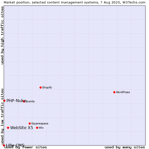 Market position of WebSite X5 vs. PHP-Nuke vs. LiBe CMS