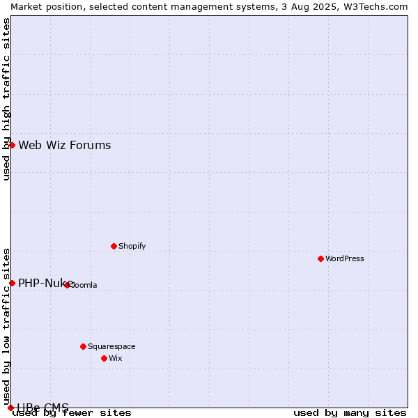 Market position of PHP-Nuke vs. Web Wiz Forums vs. LiBe CMS