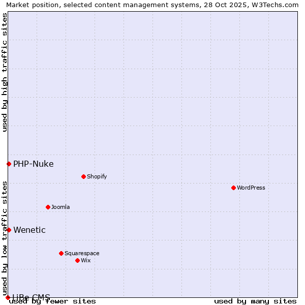 Market position of PHP-Nuke vs. Wenetic vs. LiBe CMS
