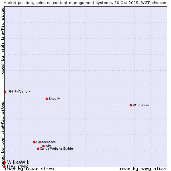 Market position of PHP-Nuke vs. WikkaWiki vs. LiBe CMS