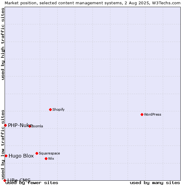 Market position of Hugo Blox vs. PHP-Nuke vs. LiBe CMS