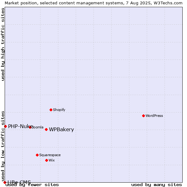 Market position of WPBakery vs. PHP-Nuke vs. LiBe CMS