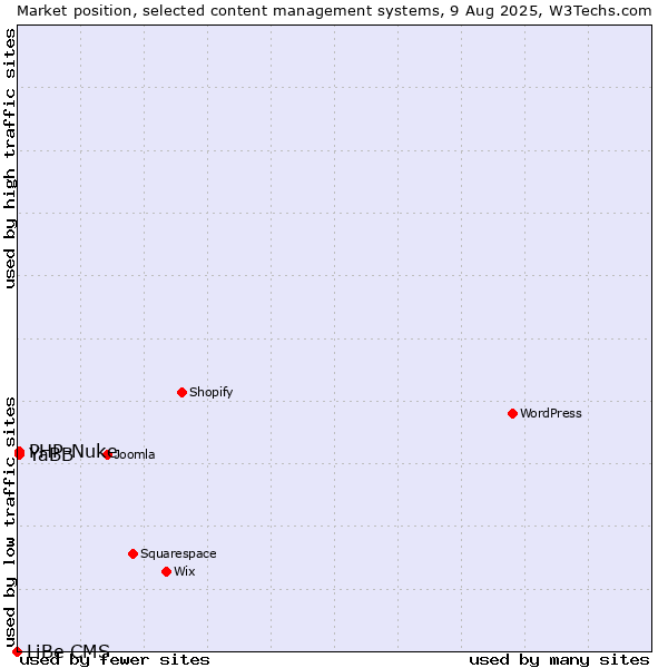 Market position of PHP-Nuke vs. YaBB vs. LiBe CMS