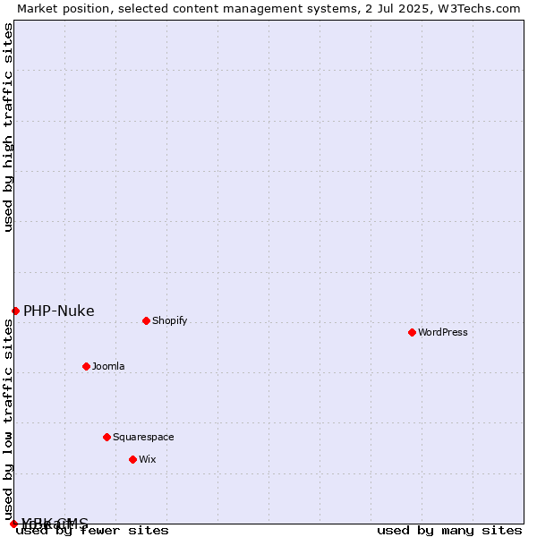 Market position of PHP-Nuke vs. LiBe CMS vs. Yo!Kart