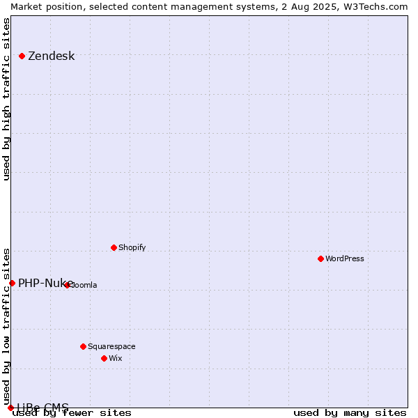Market position of Zendesk vs. PHP-Nuke vs. LiBe CMS