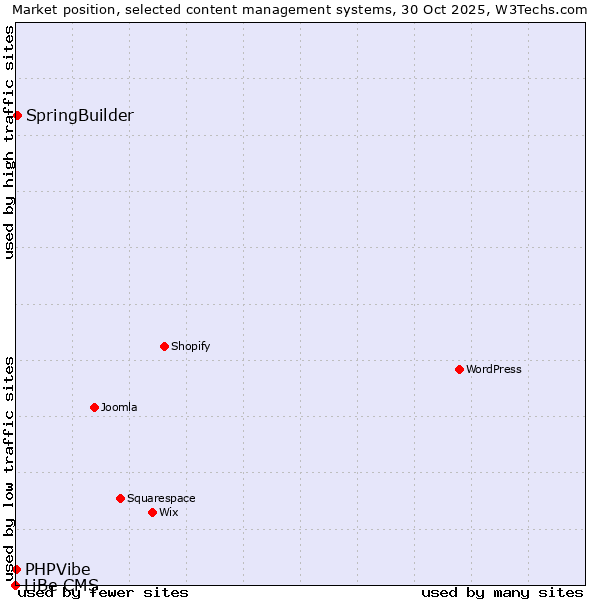 Market position of SpringBuilder vs. PHPVibe vs. LiBe CMS