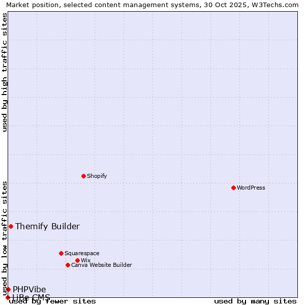 Market position of Themify Builder vs. PHPVibe vs. LiBe CMS