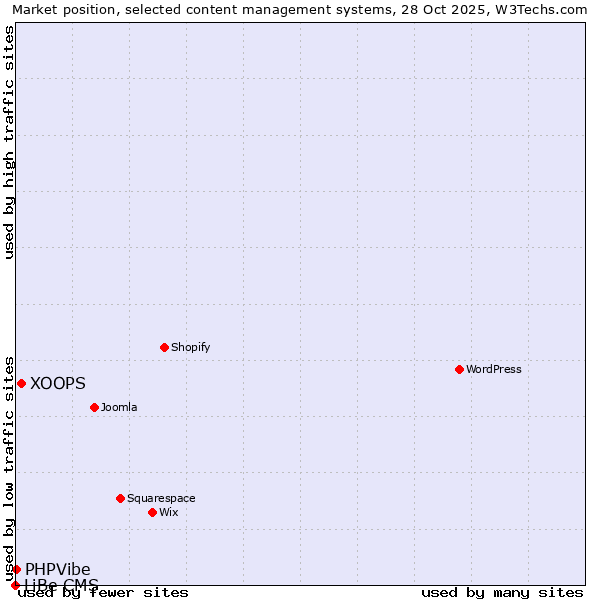 Market position of XOOPS vs. PHPVibe vs. LiBe CMS