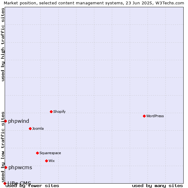 Market position of phpwcms vs. phpwind vs. LiBe CMS