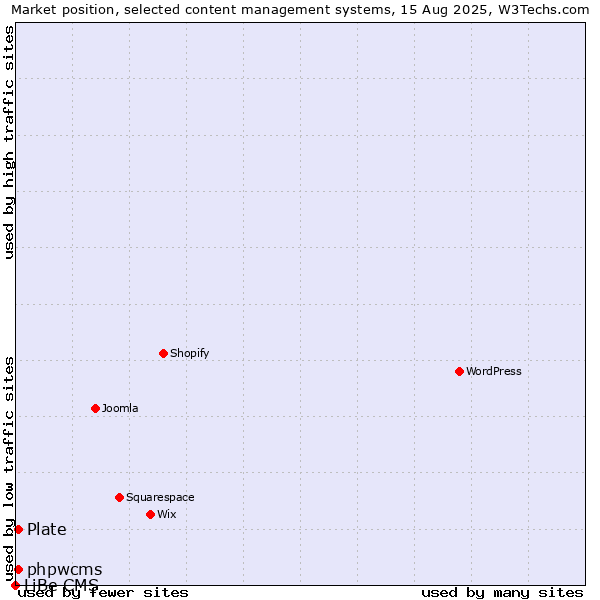 Market position of phpwcms vs. Plate vs. LiBe CMS