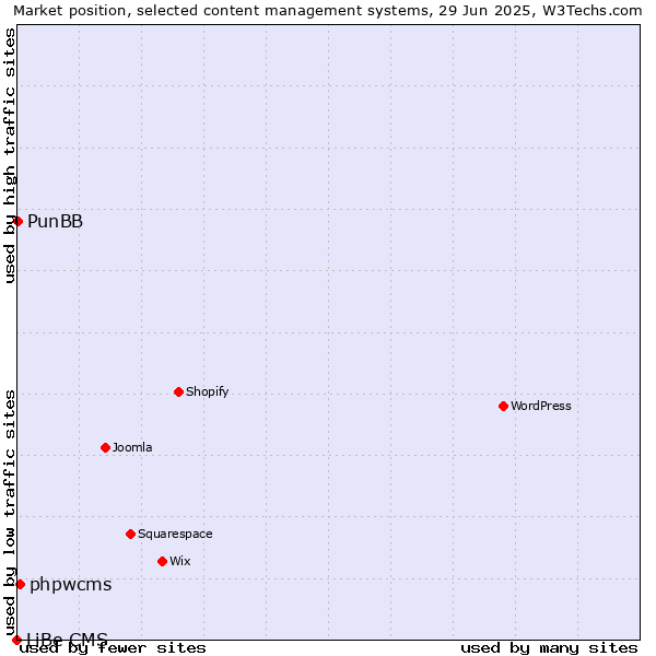Market position of phpwcms vs. PunBB vs. LiBe CMS