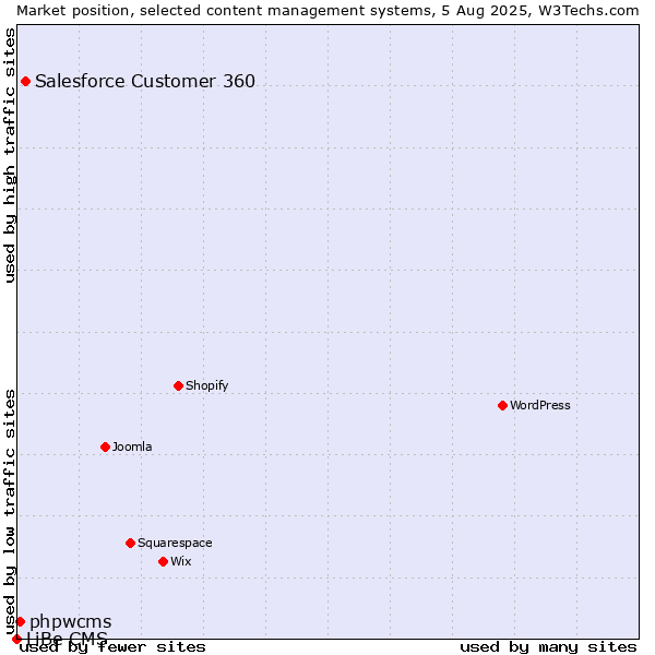 Market position of Salesforce Customer 360 vs. phpwcms vs. LiBe CMS